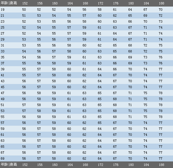 男子标准体重对照表