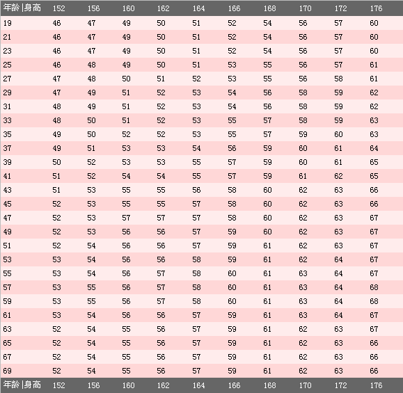 女子标准体重对照表